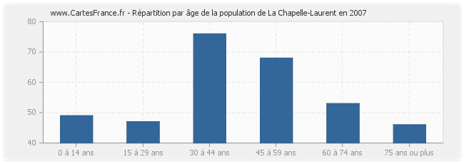 Répartition par âge de la population de La Chapelle-Laurent en 2007